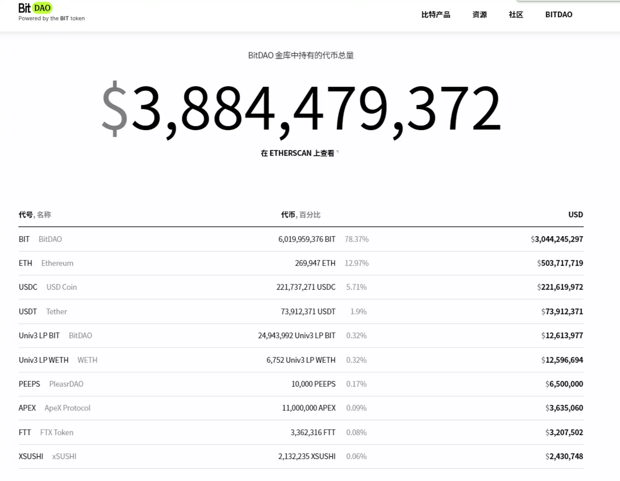 链上数据显示，去中心化交易量再创新高